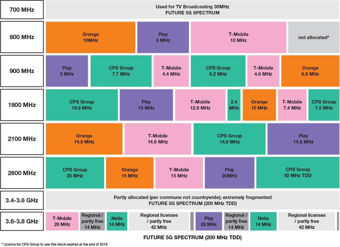 Current distribution of frequencies...