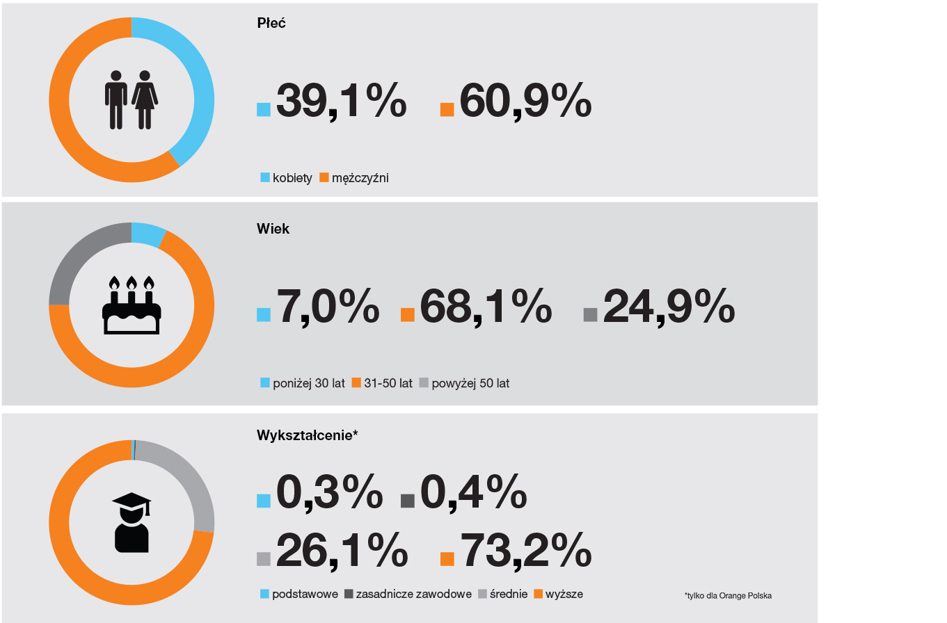 Total employees by