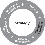 busines model structure