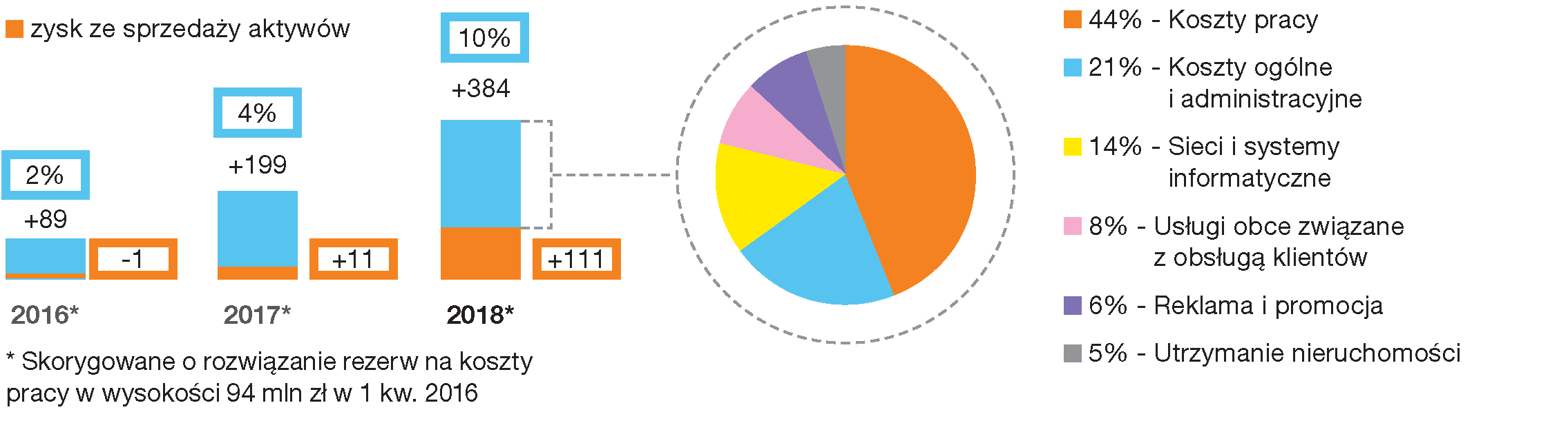 Indirect Costs