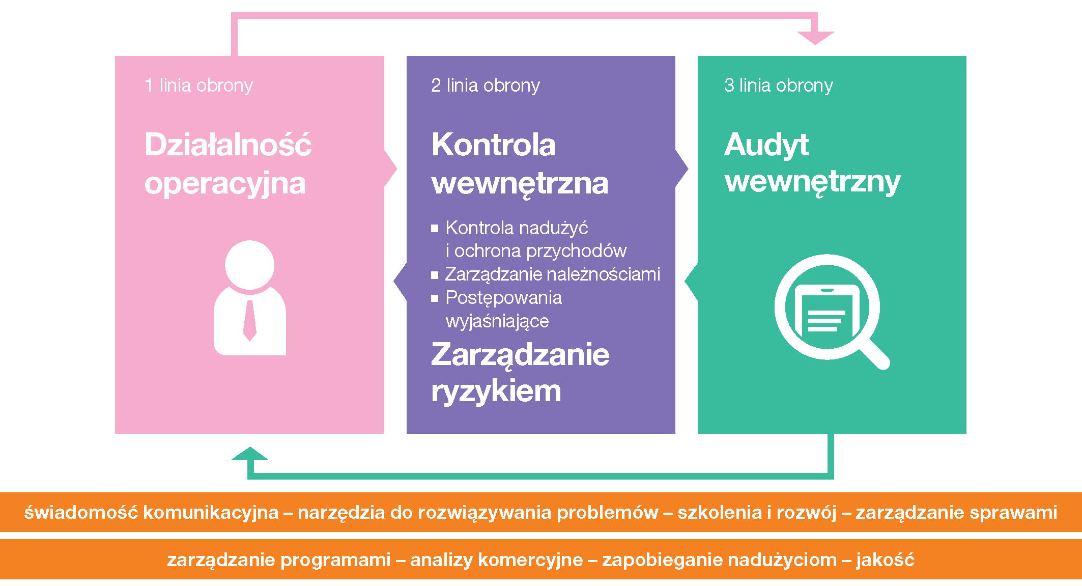 range Polska’s three lines of defence