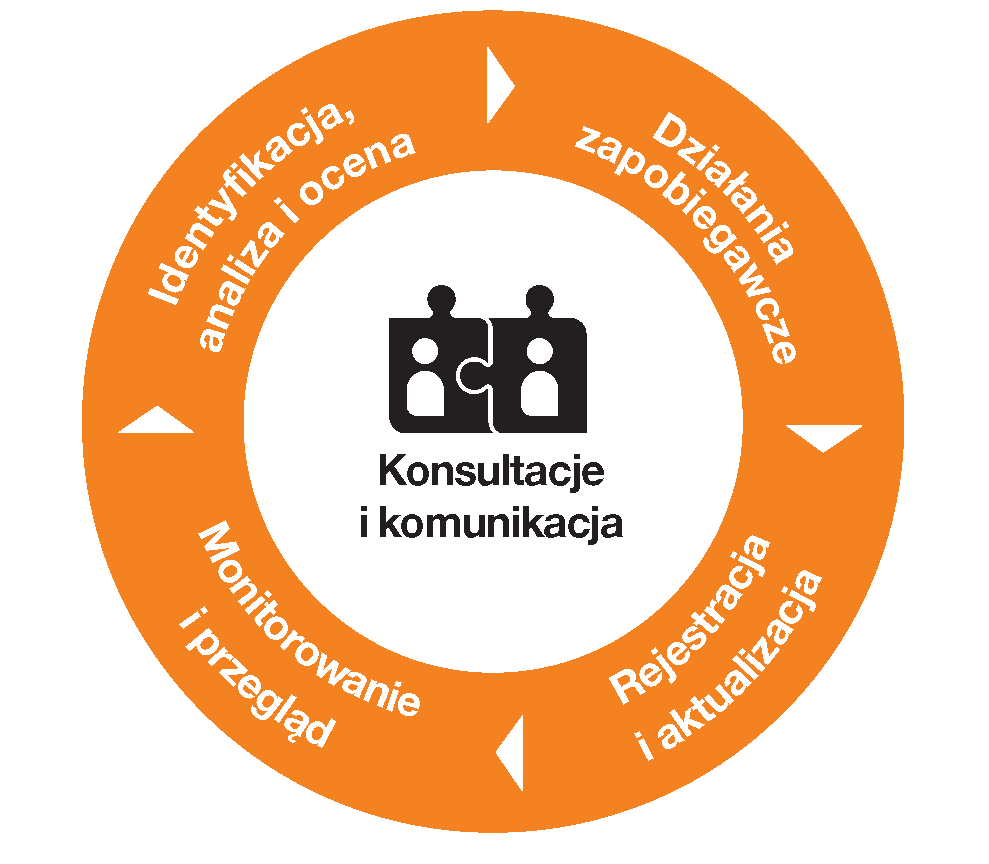 The risk management process in Orange Polska